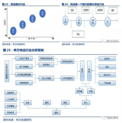 申萬(wàn)宏源研報(bào)解讀 從快遞、快運(yùn)到整車——個(gè)人互聯(lián)網(wǎng)服務(wù)如何重塑物流發(fā)展格局